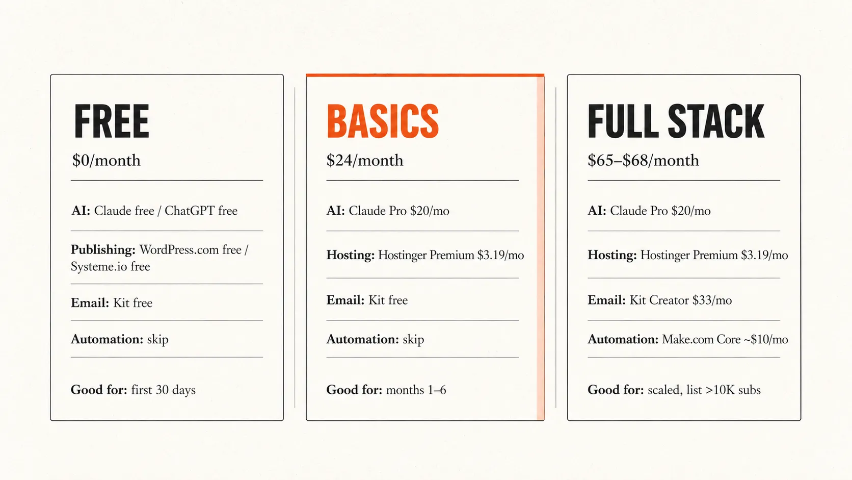 Three cost tiers for the beginner stack: Free at $0/month for the first 30 days, Basics at $24/month covering the AI assistant and Hostinger Premium for months 1 to 6, and Full Stack at $65 to $68/month adding Kit Creator and Make.com Core for scaled operators with lists over 10,000 subscribers.