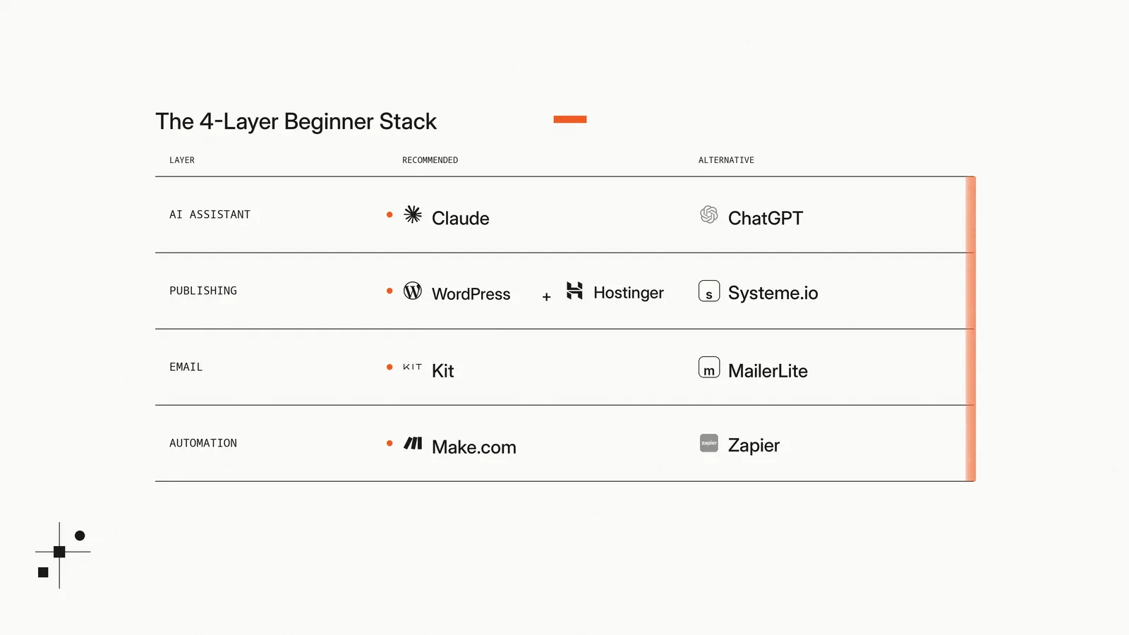 The four-layer beginner stack: AI assistant (Claude or ChatGPT), publishing platform (WordPress on Hostinger or Systeme.io), email tool (Kit or MailerLite), and automation layer (Make.com or Zapier).