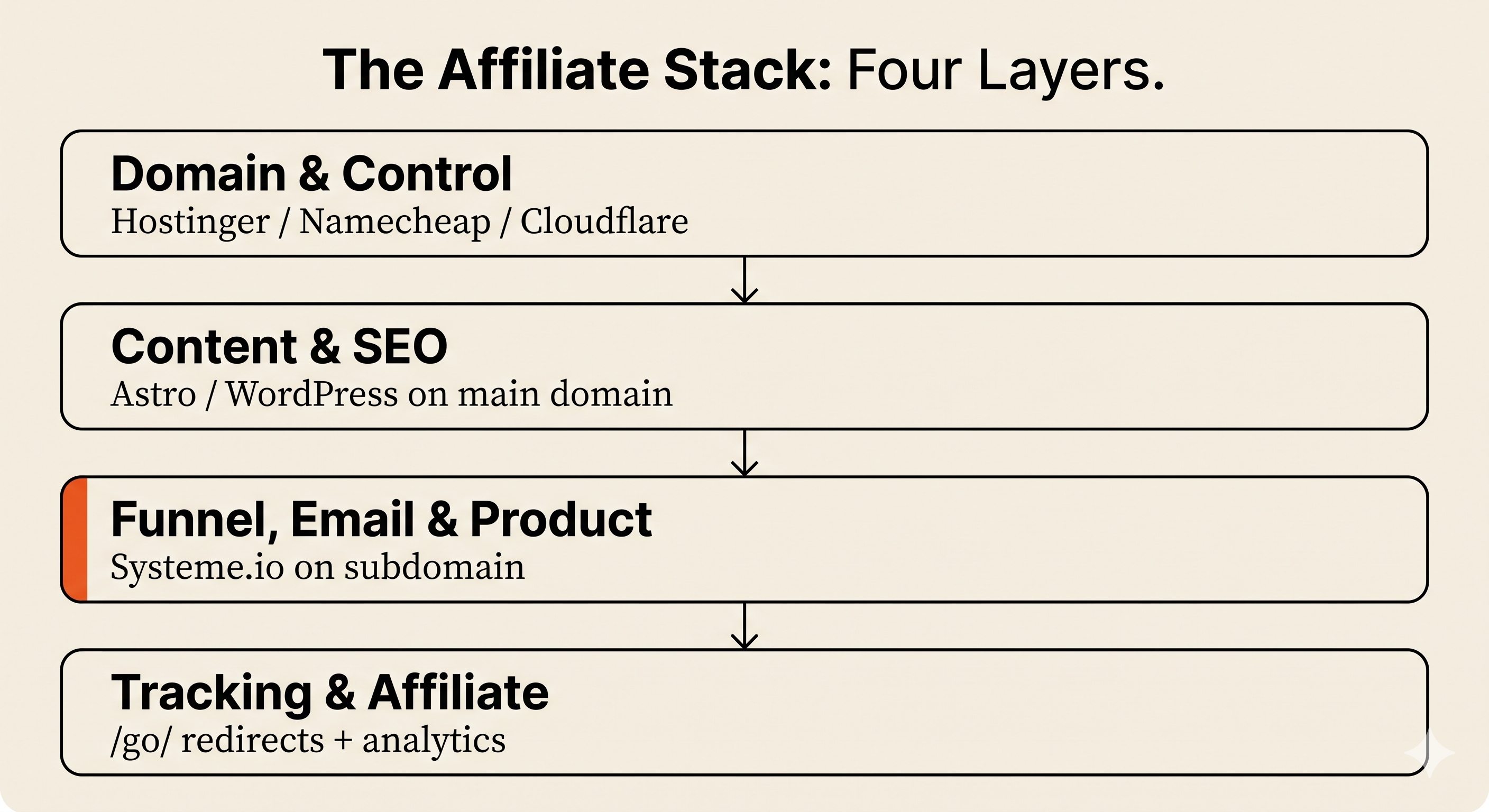 Four-layer stack diagram showing how Hostinger handles domain and DNS while Systeme.io handles funnels, email, courses, and the affiliate layer