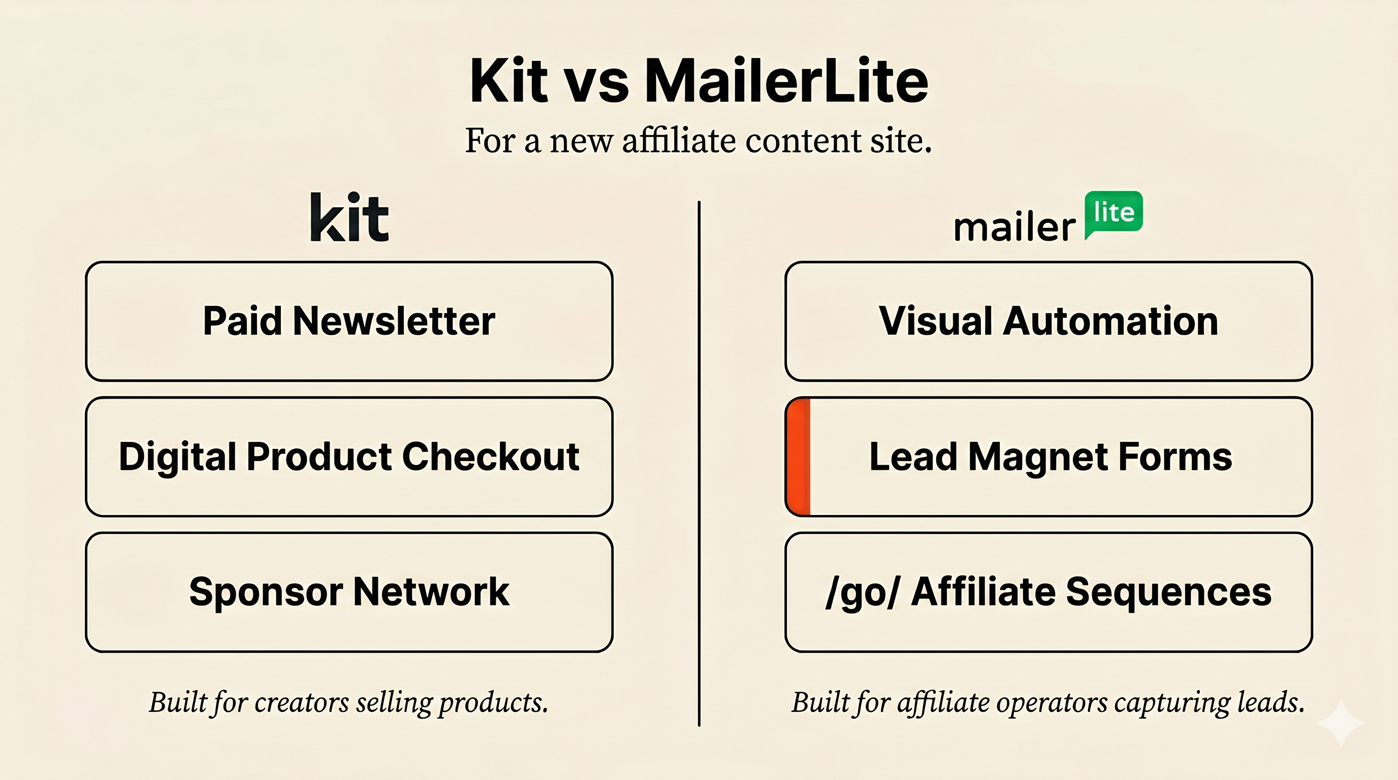 Split-panel illustration showing Kit's creator-monetization stack on one side and MailerLite's affiliate-content stack on the other, with an orange accent on the affiliate side.