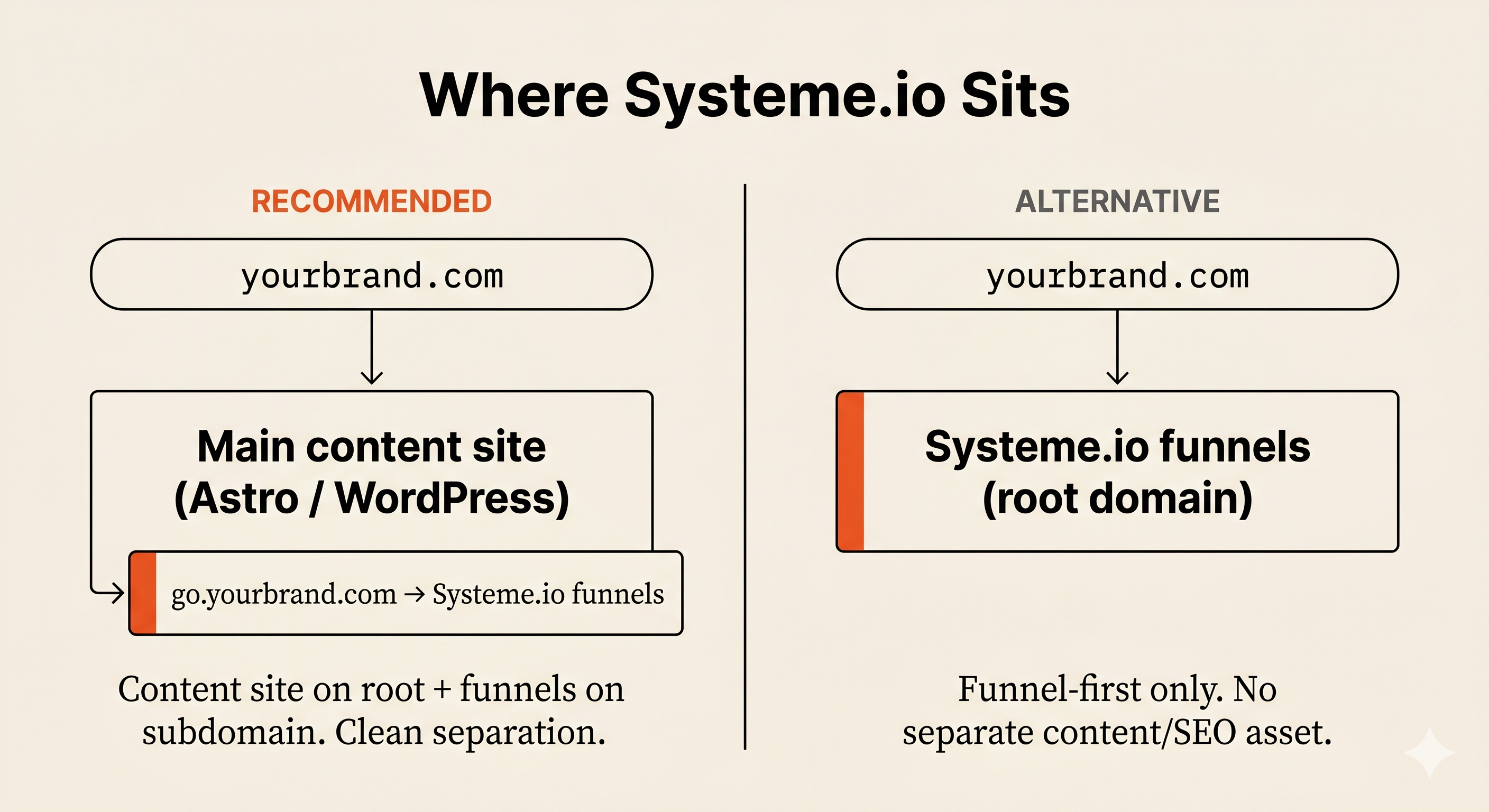 Decision diagram showing the recommended subdomain configuration vs root-domain alternative